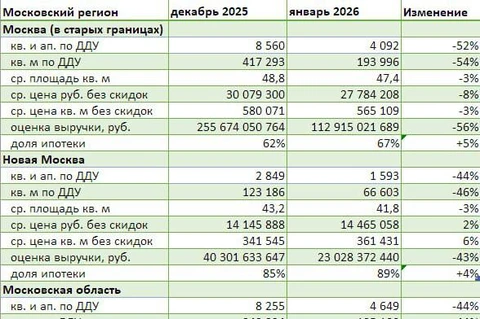 🤓Фатальное падение продаж в январе обнаруживается во всем московском регионе по статистике @dataflat