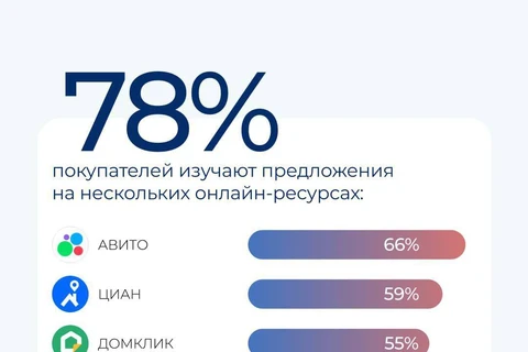🤓78% покупателей изучают предложения на нескольких онлайн-ресурсах