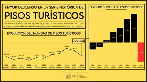 🤔По данным Национального института статистики Испании, количество квартир и домов, которые владельцы сдают через платформы вроде Airbnb, сократилось на 12,4%