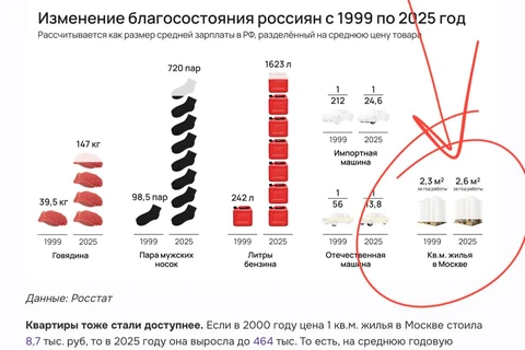 🤓Как мы видим, благосостояние населения поднялось до уровня «могу позволить себе еду, одежду и авто, но по-прежнему не могу купить недвижимость»