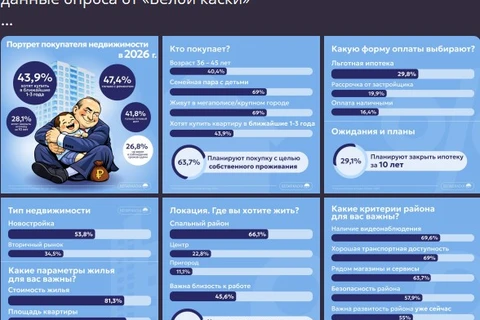 🤓Почему бы и нет? Исследование портрета покупателей недвижимости от телеграм-канала — ничем не хуже любого исследования, которое проводят застройщики или агентства недвижимости