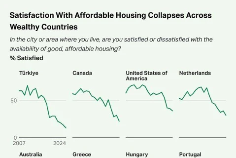 🤓Вот какое интересное исследование есть у института Гэллопа. Год от года, они исследуют уровень удовлетворенности жильем в странах мира