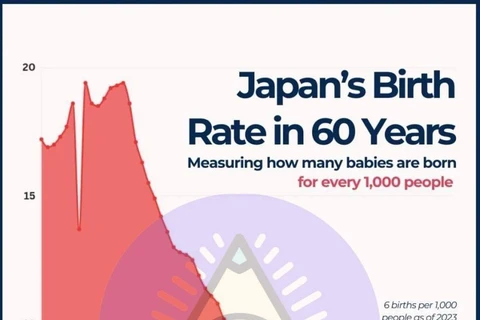 🤔За 60 лет рождаемость в Японии рухнула с 19 до 5,7 новорождённых на 1000 человек