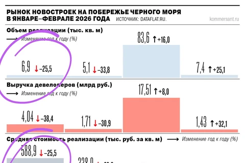 🤓В Сочи не только упали объемы продаж на четверть за год, но и снизились цены на те же 25%