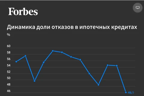 🤓Несмотря на то, что СМИ рапортуют о резком снижении доли отказов, обращаем ваше внимание, что она все равно остается экстремально высокой