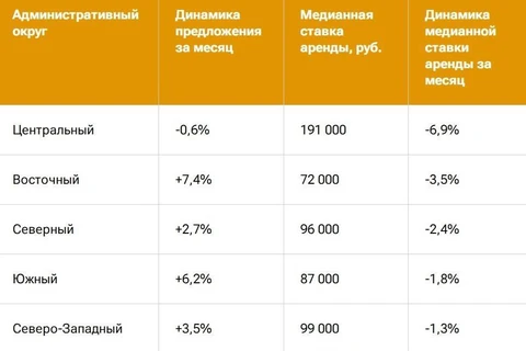 🤓В Москве падают ставки аренды жилья. Вот данные по округам от РИА Недвижимость