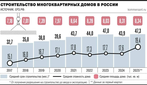 🤓Смотрите как забавно. Согласно статистике ЕРЗ срок строительства жилья существенно не растет с 2021 года