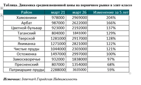 🤔Рост стоимости жилья на Остоженке за 5 лет совпала с динамикой инфляции на столовое яйцо