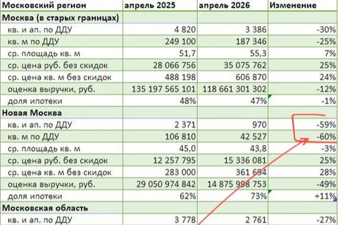 🤓Жилье в Новой Москве меньше всего нужно людям. Статистика @dataflat за апрель обнажает неприятную правду