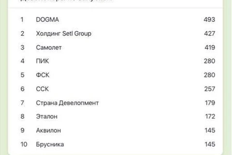 🤔Отчаянные регионалы сделали столичных монстров девелопмента, которые осторожничают и объемы старта сократили
