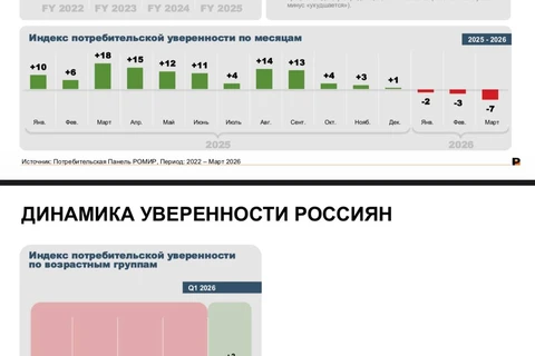 🤓Если исключить спекулятивные и инвестиционные мотивы — уровень спроса на недвижимость определяется степенью потребительской уверенности населения