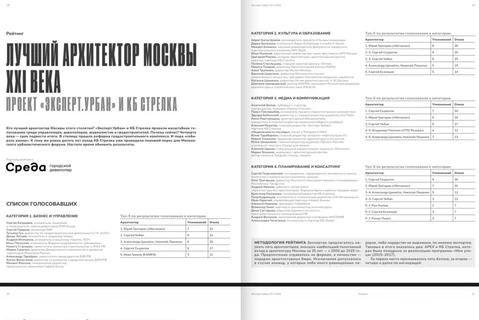 🤓А пока добрые люди разбомбили рейтинг работодателей HH, другие люди запустили рейтинг лучших столичных архитекторов 21 века