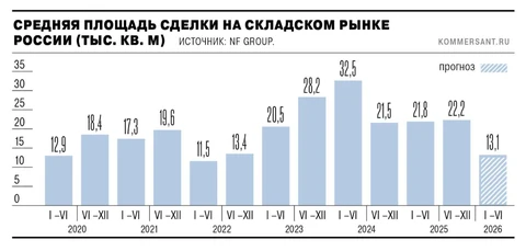 🤔Склады, склады, склады! Кричали они 3 года. И вот — падение объемов на 60%