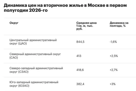🧐Непонятная автоматизированная система посчитала РБК, что Московское жилье не дорожает вслед за инфляцией, а стоит на нуле