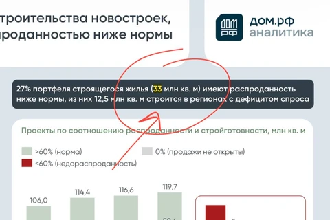 😂В стране накопилось 33 млн кв. м плохо продающегося жилья — и все они висят в твоем плане продаж на июль
