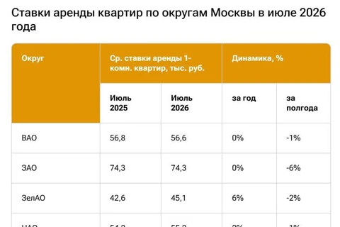 🤓Массовый выход в аренду свежесданных инвестиционных квартир — делает съем столичного жилья более доступным