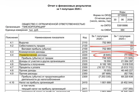 🤔В отчете ПИКа за полугодие мы не видим никаких выделенных строк, которые прямо или косвенно могут указывать на объем затрат на рекламу, маркетинг или обеспечение продаж