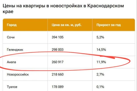 🤔Необъяснимо, но факт. Пляжи Анапы закрыты из-за экологической катастрофы, а недвижимость дорожает вопреки всему