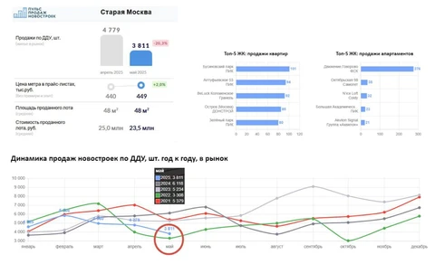 🤓Хуже рынку было только в мае 2022 года, когда неопределенность и шок просто остановили продажи жилья. Март, обратите внимание, был вообще исторически плох