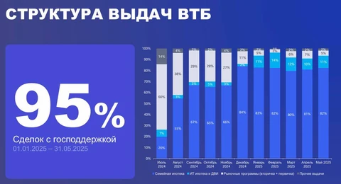 🤓Некоторые факты о структуре выдач от ВТБ.  — Ипотека по госпрограммам составляет сейчас более 90% от общего числа выдач