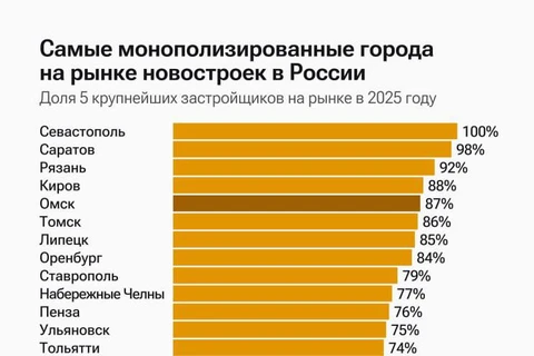 😂Почему «неуловимый»? А кому он нафиг нужен? РИА посчитал степень монополизации жилищного строительства в городах России