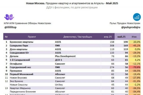 🤓Детализированная хронология падения рынка Новой Москвы (который исторически чувствовал себя лучше всех в худшие месяцы) в мае