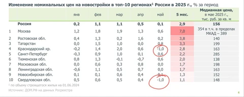 🤓В мае рост цен на новостройки практически остановился на фоне охлаждения спроса, сообщает Домэрэф в своем свежем отчете
