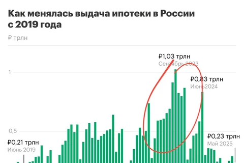 Как видим, самые дурные бабки на рынке продаж недвижимости были вот здесь, в 2023 году
