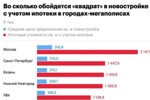 😂СМИ прочухали хайповую тему. Видим рейтинги «Во сколько обойдется ипотека, если платить натурой?», «Сколько отдавать стоимость ипотечной однушки, если экономить на школьных завтраках?»...