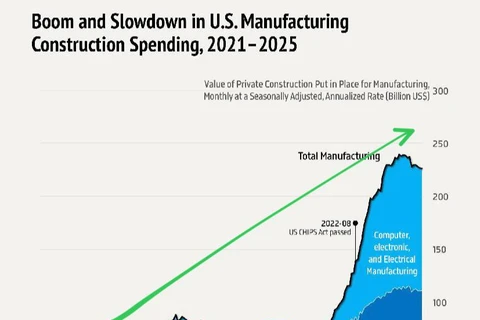 🤔Кажется, США взял курс на импортозамещение и активно строит производственную инфраструктуру