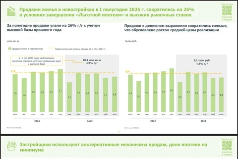 🤓Как-то так, если коротко: — Продажи упали; — Ипотека упала; — Доля рассрочек растет стремительно...