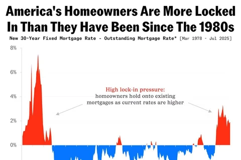 🤔В США рынок жилья застопорился. В 2025 году только 3% домовладельцев готовы продать недвижимость, при текущих ставках по ипотеке выше 6 %, показало исследование Bankrate
