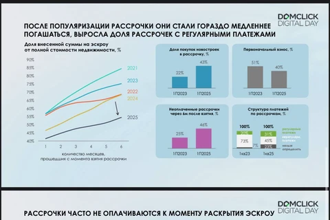 🤓Проблема рассрочки глазами Домклика. Смотрите как влияет на наполнение эскроу, например