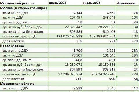 🤓В июле объемы московского региона подросли по всем направлениям относительно июня (всерьез мы смотрим только на штуки и метры)1