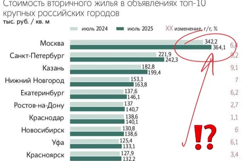 🤓Все вопят о росте стоимости вторички. Проясняем ситуацию, следите за мыслью
