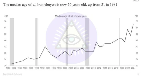 🤓Медианный возраст покупателей жилья в мире резко вырос за последние четыре десятилетия: с 31 года в 1981 году до 56 лет в 2024 году